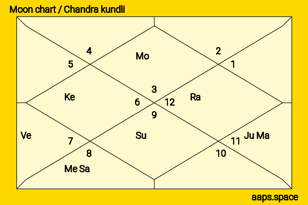 Richa Chadda chandra kundli or moon chart